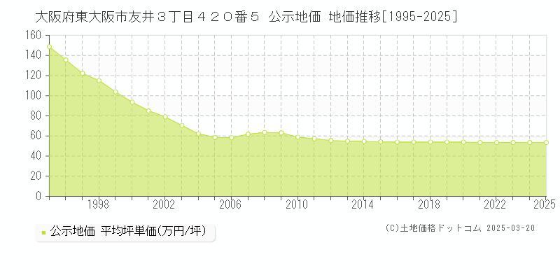 大阪府東大阪市友井３丁目４２０番５ 公示地価 地価推移[1995-2025]