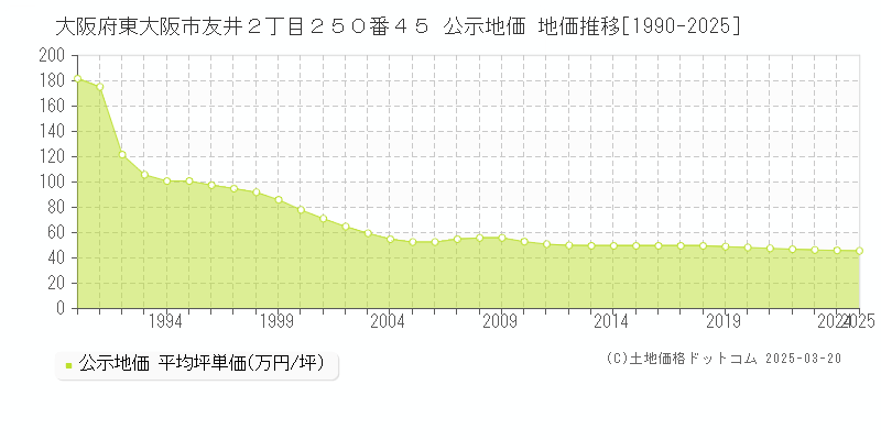 大阪府東大阪市友井２丁目２５０番４５ 公示地価 地価推移[1990-2025]