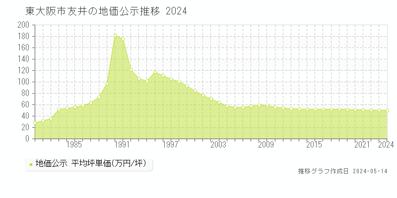 東大阪市友井の地価公示推移グラフ 