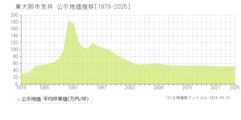 友井(東大阪市)の公示地価推移グラフ(坪単価)[1979-2025年]