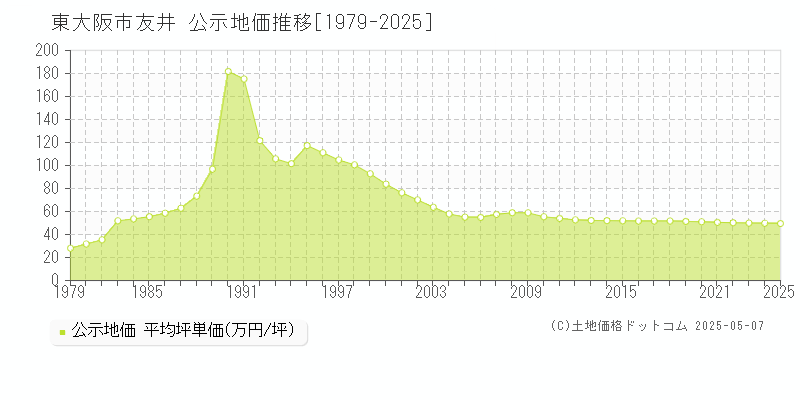 東大阪市友井の地価公示推移グラフ 