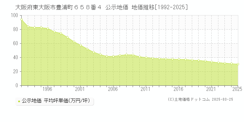 大阪府東大阪市豊浦町６５８番４ 公示地価 地価推移[1992-2025]
