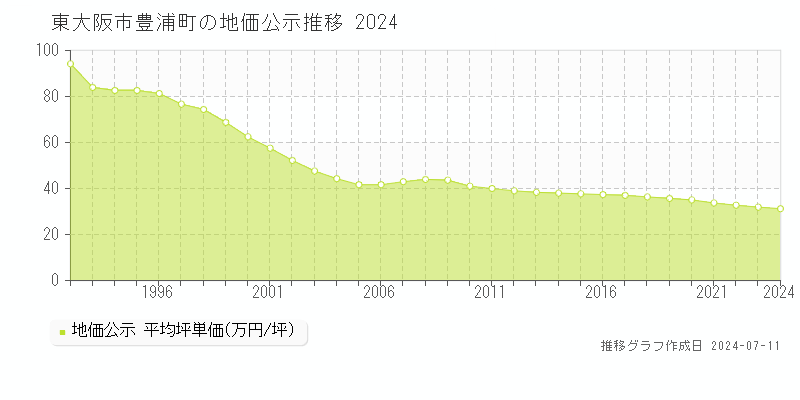 東大阪市豊浦町の地価公示推移グラフ 