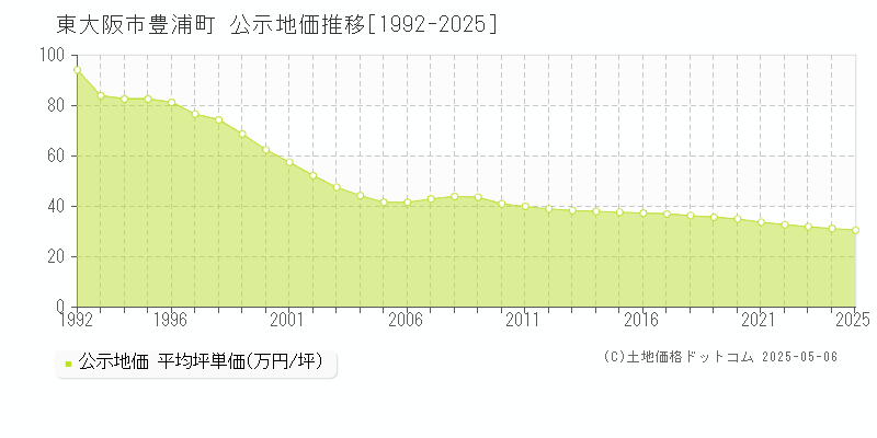 豊浦町(東大阪市)の公示地価推移グラフ(坪単価)[1992-2025年]