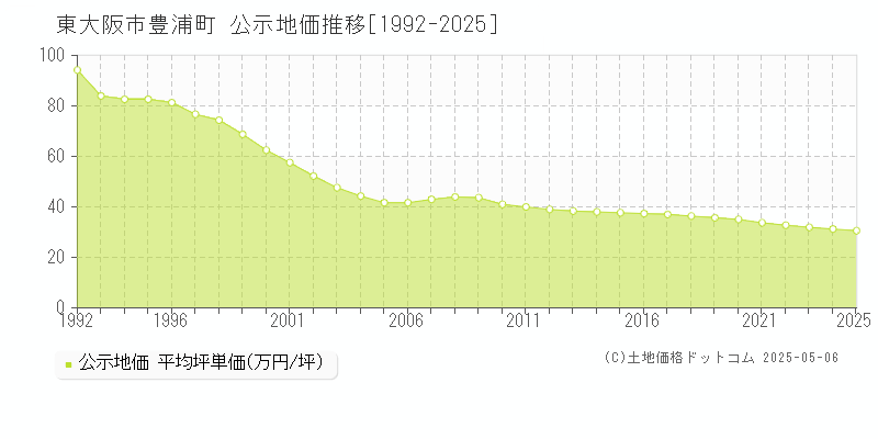 東大阪市豊浦町の地価公示推移グラフ 