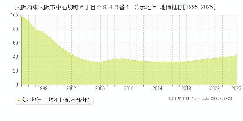 大阪府東大阪市中石切町６丁目２９４８番１ 公示地価 地価推移[1995-2025]