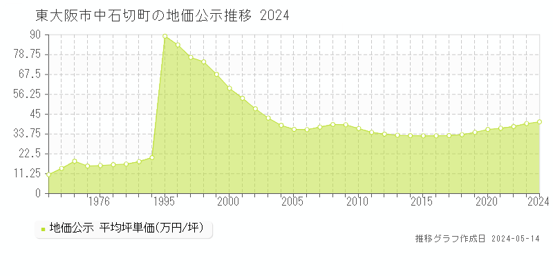 東大阪市中石切町の地価公示推移グラフ 