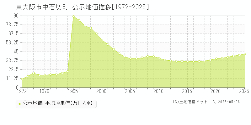 中石切町(東大阪市)の公示地価推移グラフ(坪単価)[1972-2025年]