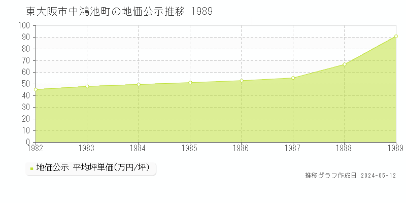東大阪市中鴻池町の地価公示推移グラフ 