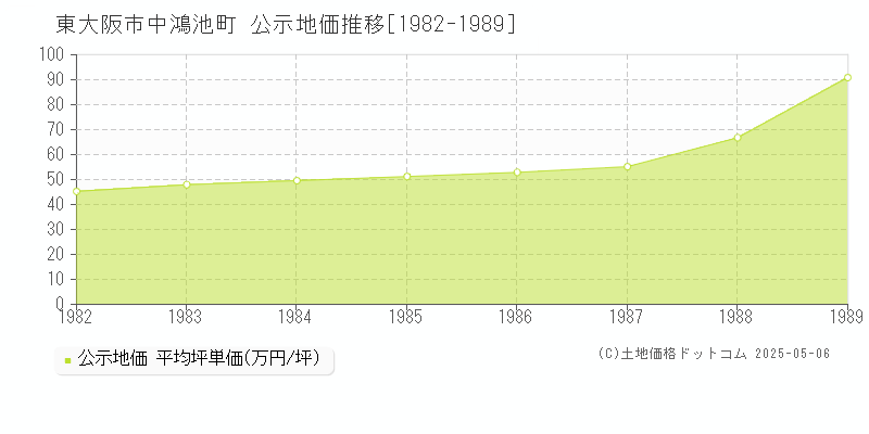 中鴻池町(東大阪市)の公示地価推移グラフ(坪単価)[1982-1989年]