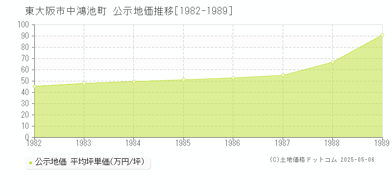 東大阪市中鴻池町の地価公示推移グラフ 