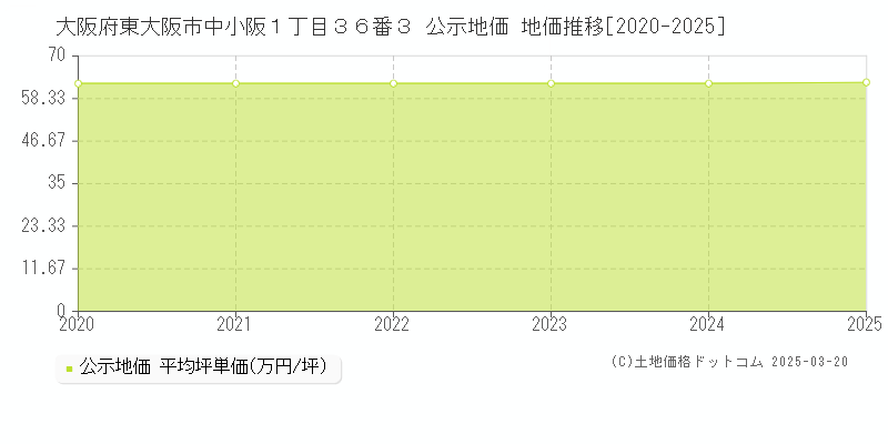 大阪府東大阪市中小阪１丁目３６番３ 公示地価 地価推移[2020-2025]