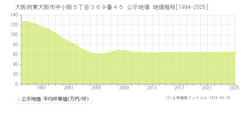 大阪府東大阪市中小阪５丁目３６９番４５ 公示地価 地価推移[1994-2025]