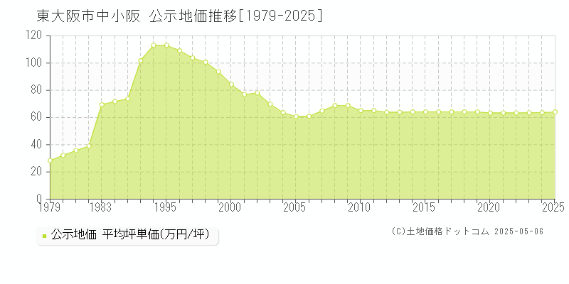 中小阪(東大阪市)の公示地価推移グラフ(坪単価)[1979-2025年]