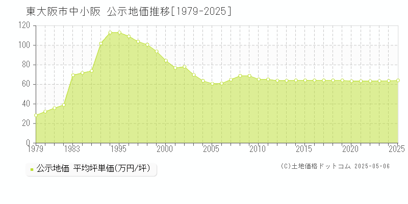 東大阪市中小阪の地価公示推移グラフ 