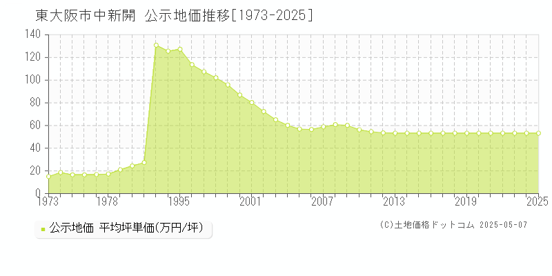 中新開(東大阪市)の公示地価推移グラフ(坪単価)[1973-2025年]