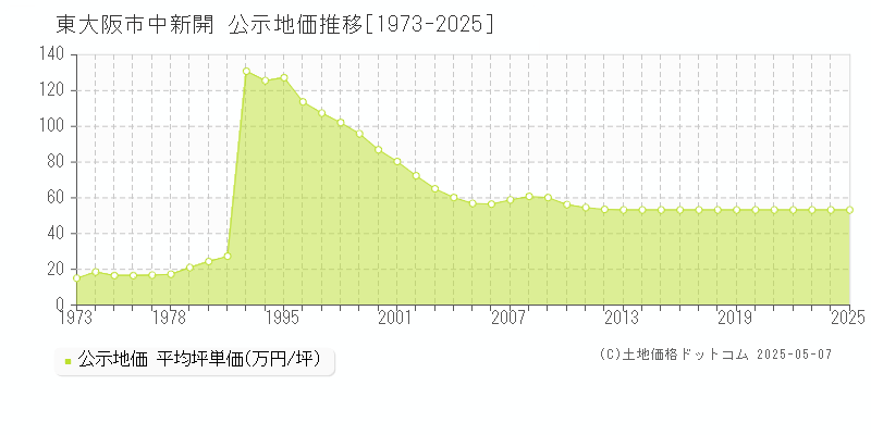 東大阪市中新開の地価公示推移グラフ 