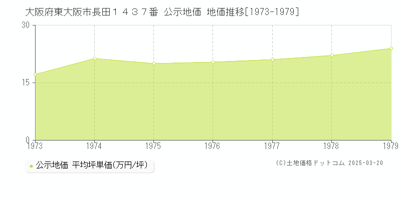 大阪府東大阪市長田１４３７番 公示地価 地価推移[1973-1979]