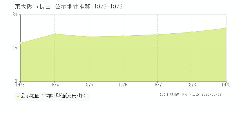 長田(東大阪市)の公示地価推移グラフ(坪単価)[1973-1979年]