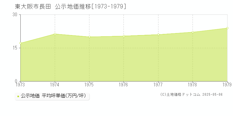 東大阪市長田の地価公示推移グラフ 