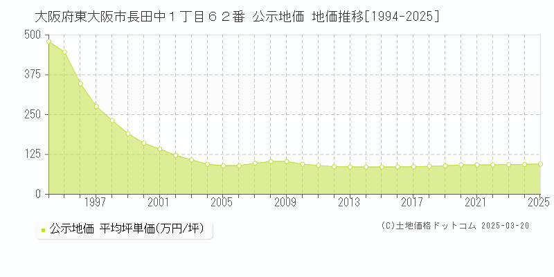 大阪府東大阪市長田中１丁目６２番 公示地価 地価推移[1994-2025]