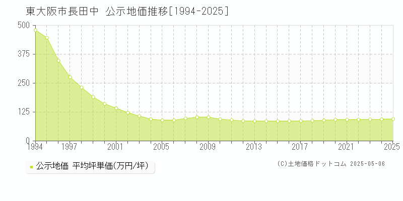 長田中(東大阪市)の公示地価推移グラフ(坪単価)[1994-2025年]