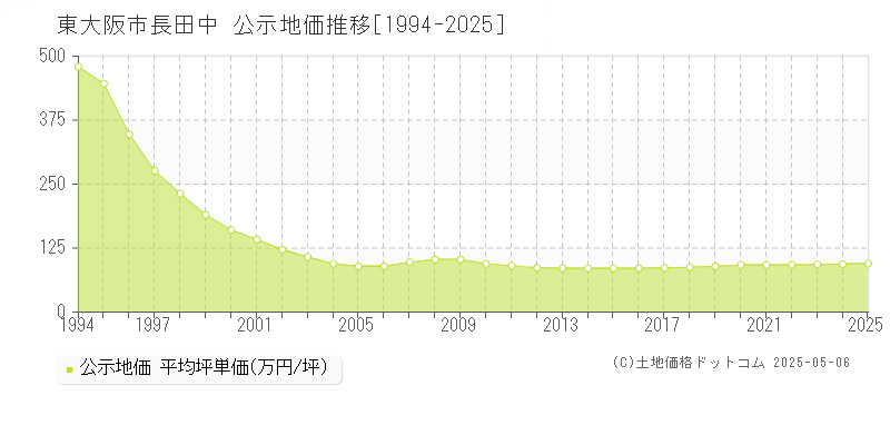 東大阪市長田中の地価公示推移グラフ 