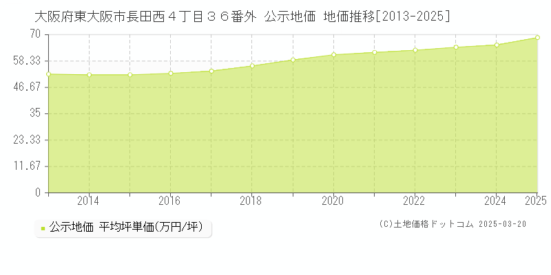 大阪府東大阪市長田西４丁目３６番外 公示地価 地価推移[2013-2025]