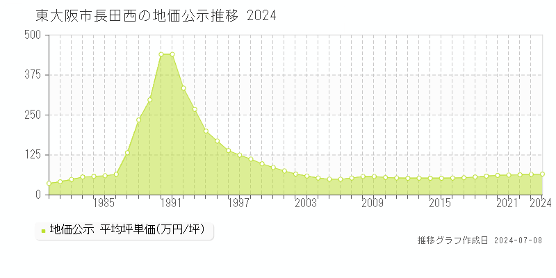 東大阪市長田西の地価公示推移グラフ 