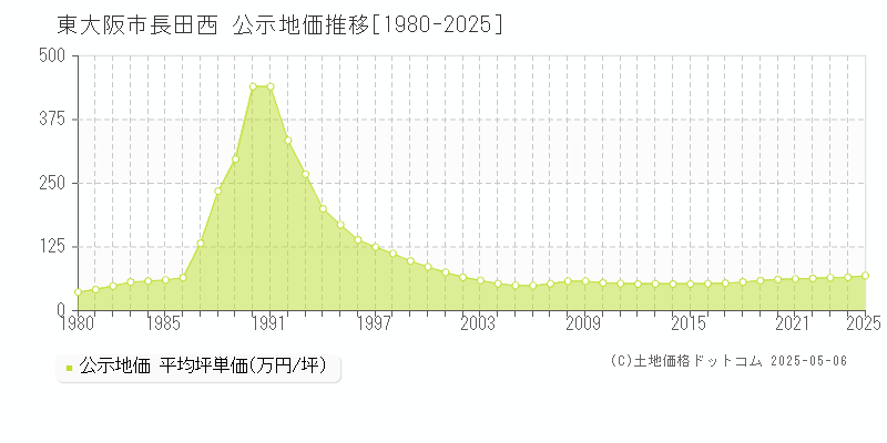 長田西(東大阪市)の公示地価推移グラフ(坪単価)[1980-2025年]
