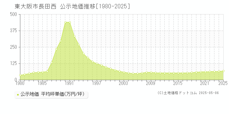 東大阪市長田西の地価公示推移グラフ 