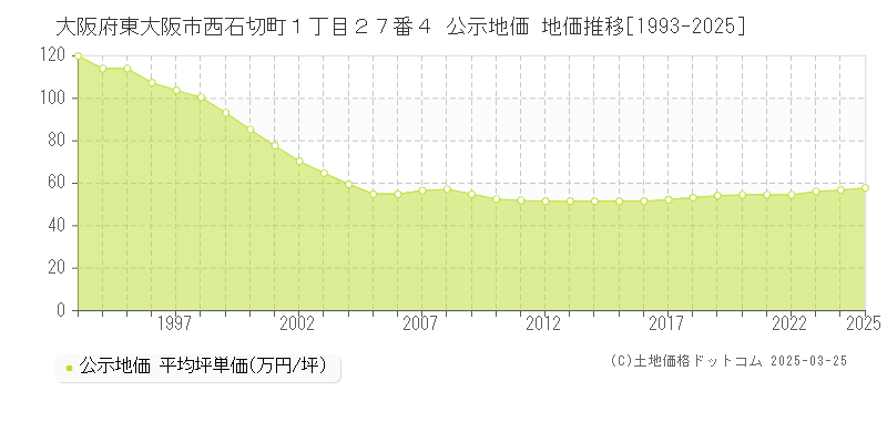 大阪府東大阪市西石切町１丁目２７番４ 公示地価 地価推移[1993-2025]