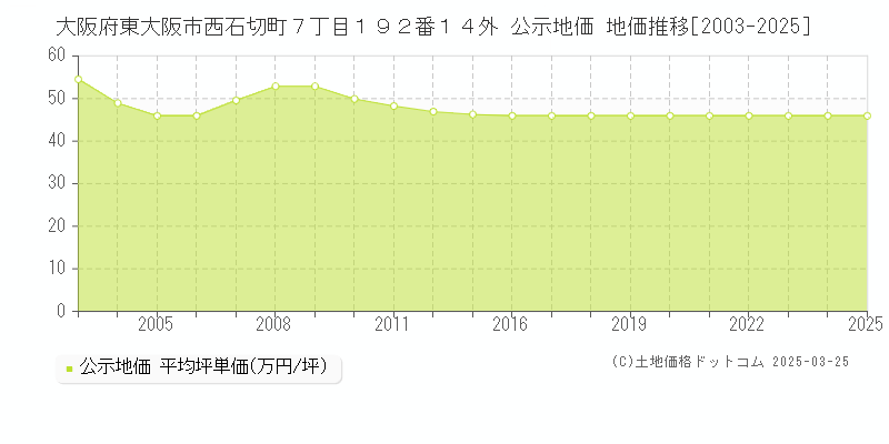 大阪府東大阪市西石切町７丁目１９２番１４外 公示地価 地価推移[2003-2025]