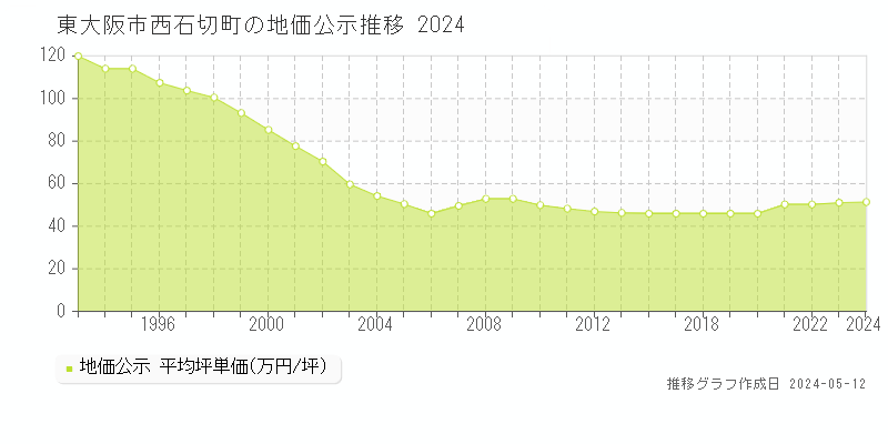 東大阪市西石切町の地価公示推移グラフ 