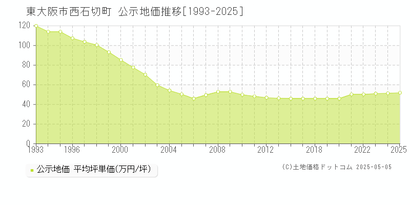西石切町(東大阪市)の公示地価推移グラフ(坪単価)[1993-2025年]