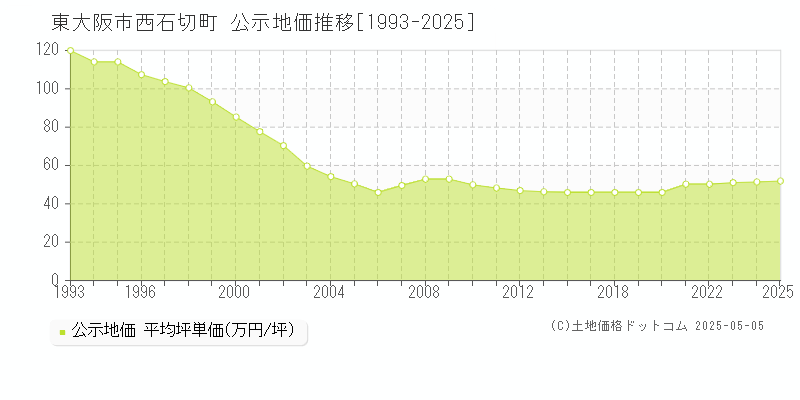 東大阪市西石切町の地価公示推移グラフ 