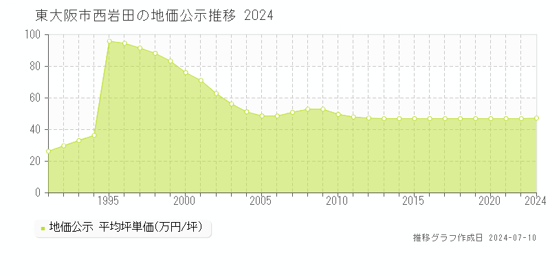 東大阪市西岩田の地価公示推移グラフ 