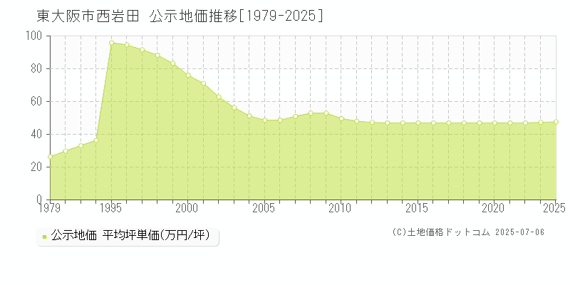 西岩田(東大阪市)の公示地価推移グラフ(坪単価)[1979-2025年]