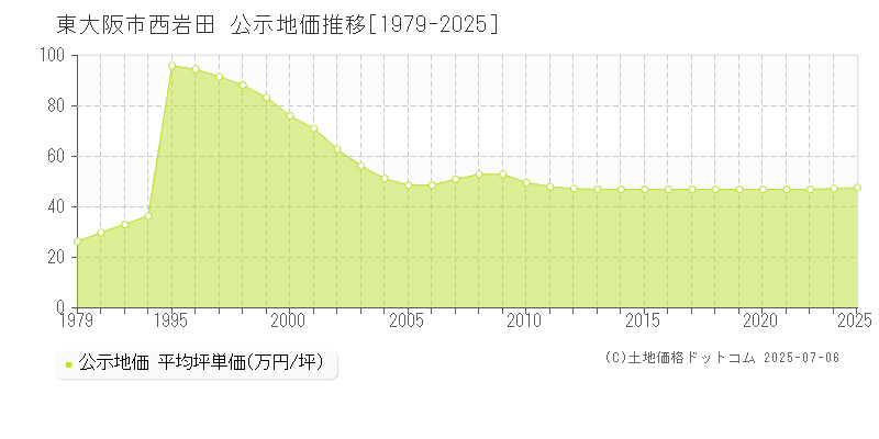 東大阪市西岩田の地価公示推移グラフ 