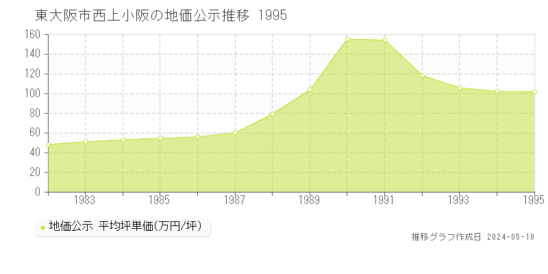 東大阪市西上小阪の地価公示推移グラフ 