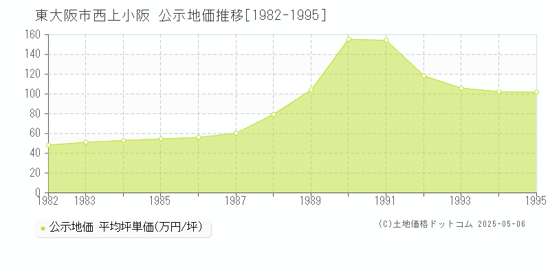 西上小阪(東大阪市)の公示地価推移グラフ(坪単価)[1982-1995年]