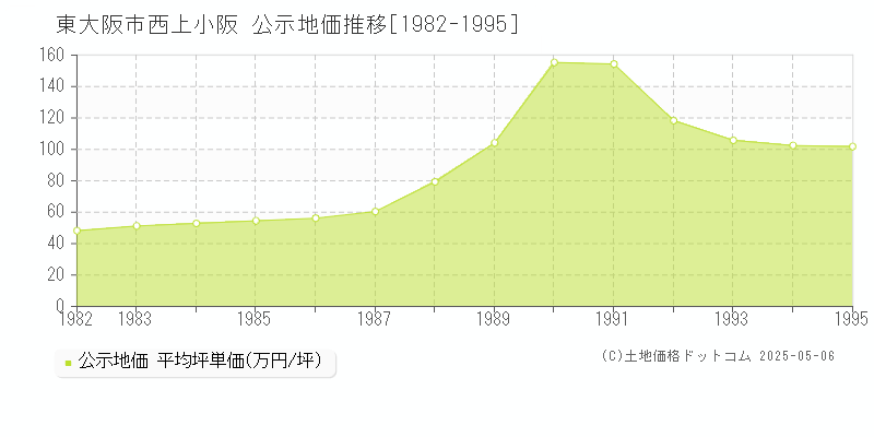 東大阪市西上小阪の地価公示推移グラフ 