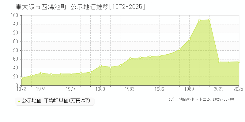 西鴻池町(東大阪市)の公示地価推移グラフ(坪単価)[1972-2025年]