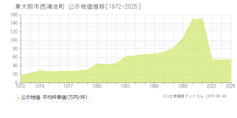 東大阪市西鴻池町の地価公示推移グラフ 