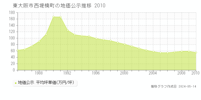 東大阪市西堤楠町の地価公示推移グラフ 