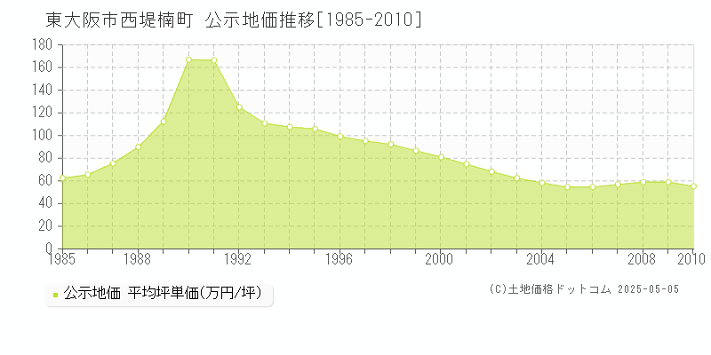西堤楠町(東大阪市)の公示地価推移グラフ(坪単価)[1985-2010年]