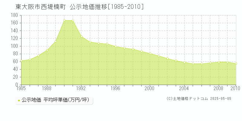 東大阪市西堤楠町の地価公示推移グラフ 