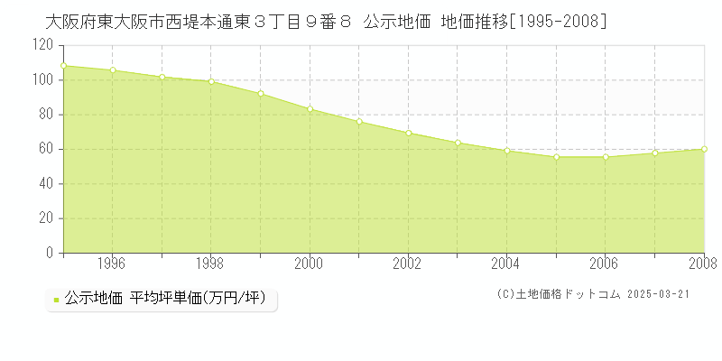 大阪府東大阪市西堤本通東３丁目９番８ 公示地価 地価推移[1995-2008]