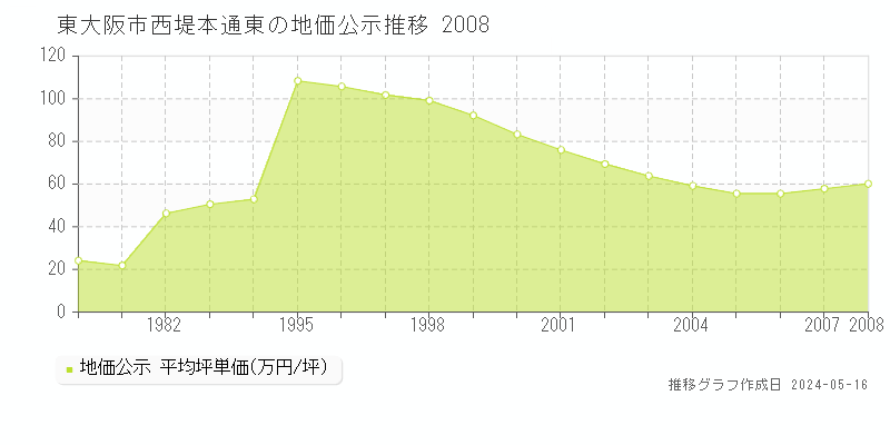 東大阪市西堤本通東の地価公示推移グラフ 