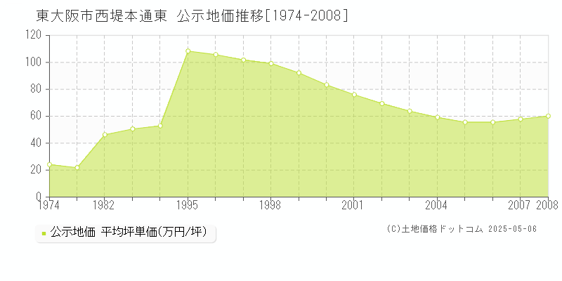 西堤本通東(東大阪市)の公示地価推移グラフ(坪単価)[1974-2008年]